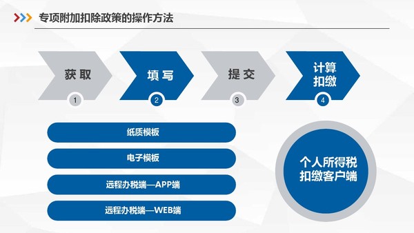 个税专项附加扣除,专项附加扣除,个税专项附加扣除申报方式,个人所得税APP