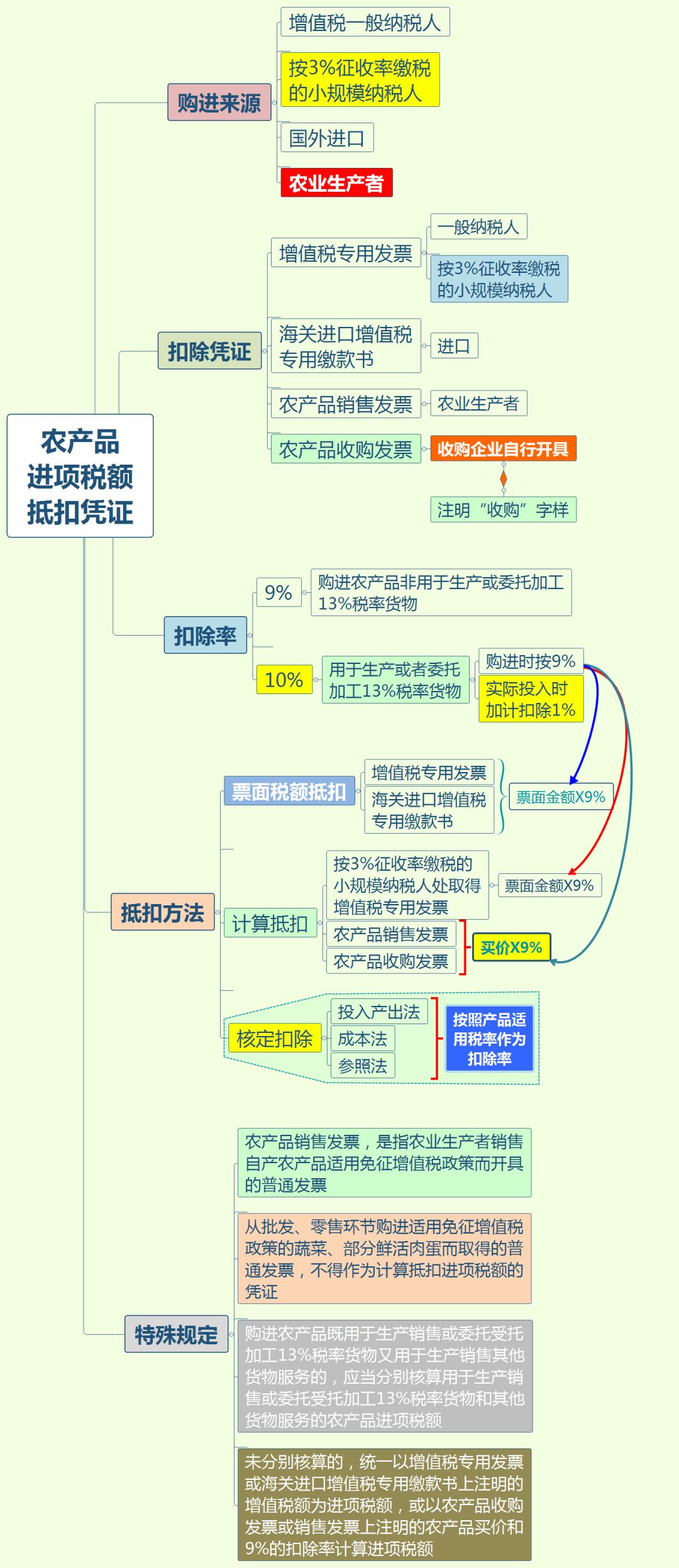 代理记账,环评验收,安评验收
