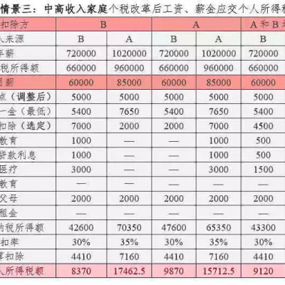 新个税要怎么交，才对你家最有利？