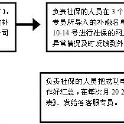 社保增减员及补交流程